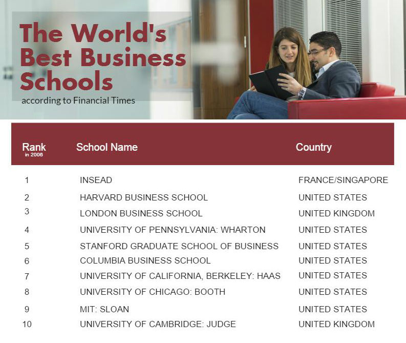 World's Best Business Schools according to Financial Times